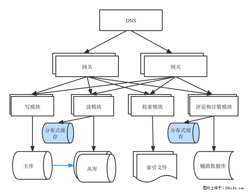 对近十年后端架构发展的思考 - 职场交流 - 中山生活社区 - 中山28生活网 zs.28life.com